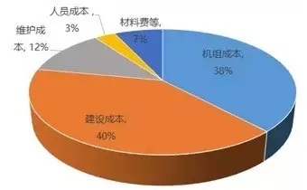 風電降成本迫在眉睫，行業(yè)企業(yè)使出了哪些“黑科技”?