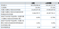 日新科技：2017凈利潤同比減少62.27%