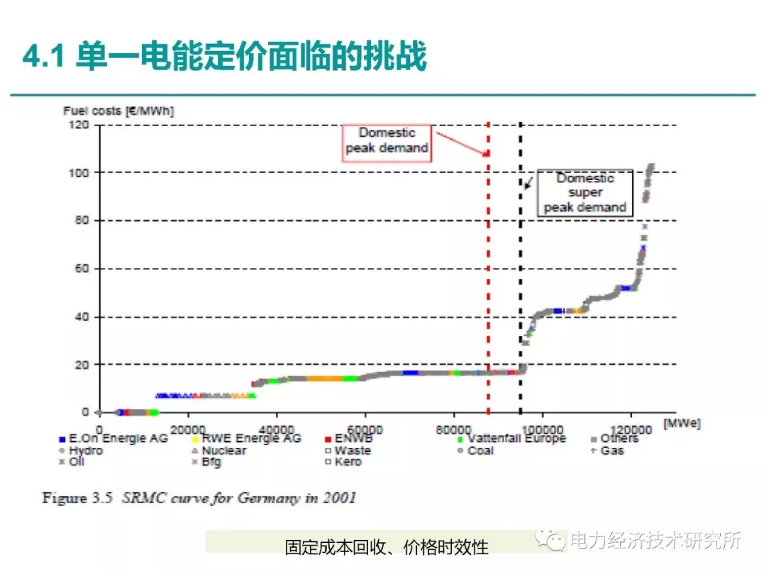 解讀丨如何管理電力現貨市場的價格波動風險