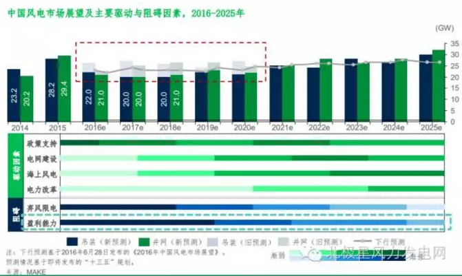 MAKE發(fā)布六大深度預(yù)測成果研判中國風(fēng)電市場（附專訪）