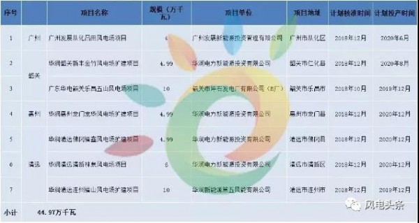 重磅！2018年分散式風(fēng)電項(xiàng)目建設(shè)方案匯總（附項(xiàng)目清單）