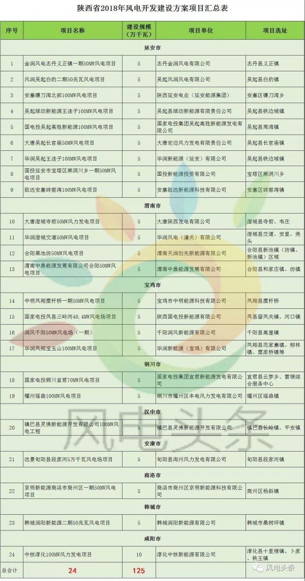 重磅！2018年分散式風(fēng)電項(xiàng)目建設(shè)方案匯總（附項(xiàng)目清單）