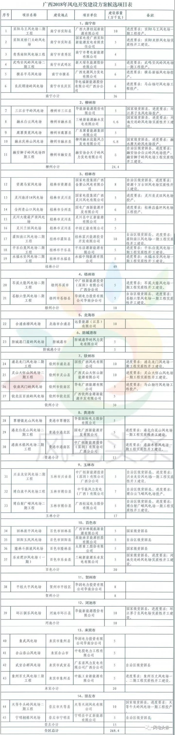 重磅！2018年分散式風(fēng)電項(xiàng)目建設(shè)方案匯總（附項(xiàng)目清單）