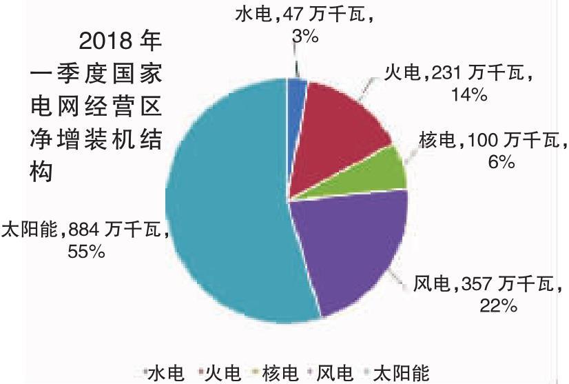 2018年一季度電力供需特點(diǎn)及二季度電力供需形勢預(yù)測