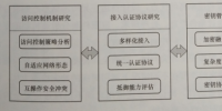 互聯(lián)網(wǎng)環(huán)境下多市場主體電力運營平臺技術(shù)——安全訪問控制