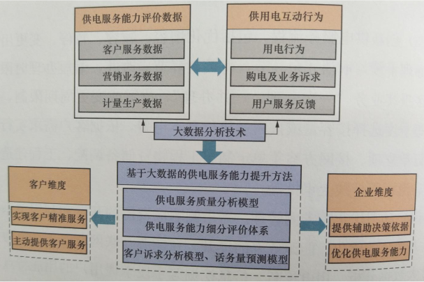 建立供電服務(wù)質(zhì)量評價體系