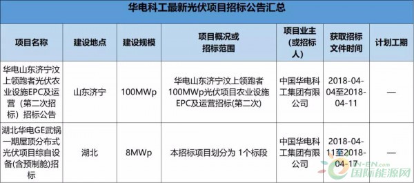 2.3GW！8大能源央企25個光伏項目招標復盤！