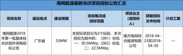 2.3GW！8大能源央企25個光伏項目招標復盤！