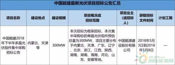 2.3GW！8大能源央企25個光伏項目招標復盤！