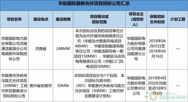 2.3GW！8大能源央企25個光伏項目招標復盤！