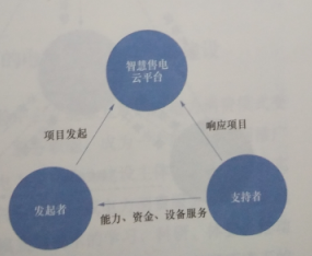 互聯(lián)網(wǎng)環(huán)境下智慧售電服務創(chuàng)新——服務模式