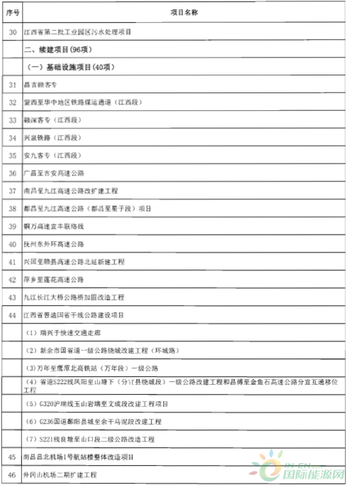 建成投產(chǎn)7個、續(xù)建14個、計劃新開工9個！30個風電項目入選江西省2018年第一批重點建設項目！