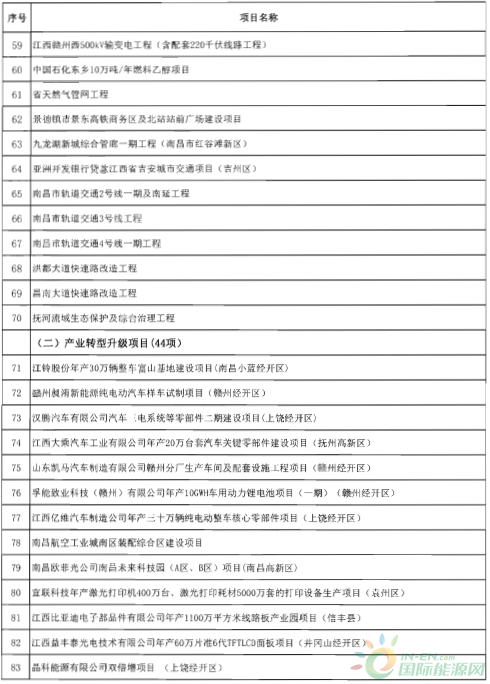 建成投產(chǎn)7個、續(xù)建14個、計劃新開工9個！30個風電項目入選江西省2018年第一批重點建設項目！
