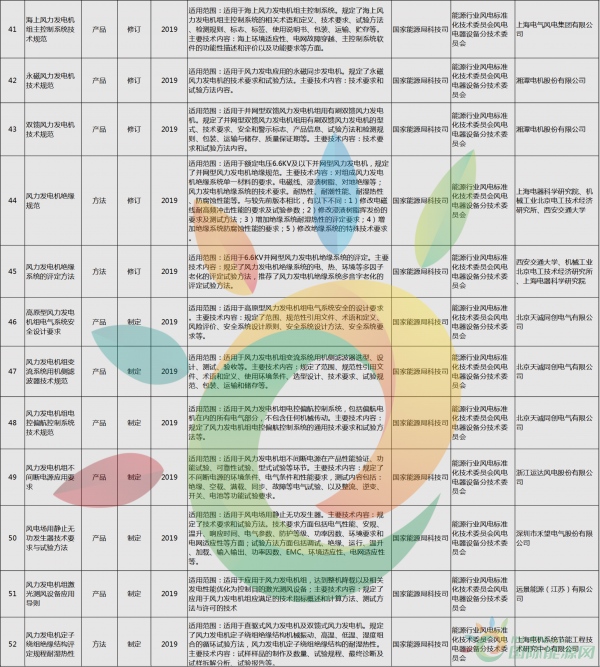 52項風(fēng)電標(biāo)準(zhǔn)！國家能源局公布2018年能源領(lǐng)域擬立項行業(yè)標(biāo)準(zhǔn)計劃！