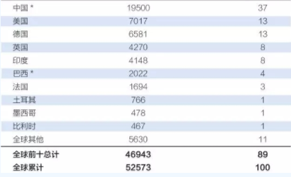 中國持續(xù)領(lǐng)跑全球風(fēng)電市場！全球風(fēng)電總裝機(jī)破5億千瓦