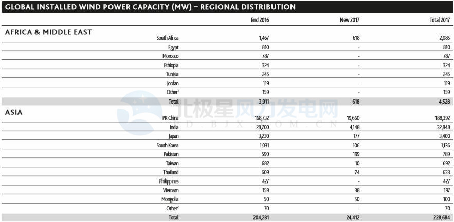 GWEC：2017全球風(fēng)電新增超52GW、中國(guó)海上風(fēng)電蟬聯(lián)前三甲（附報(bào)告）