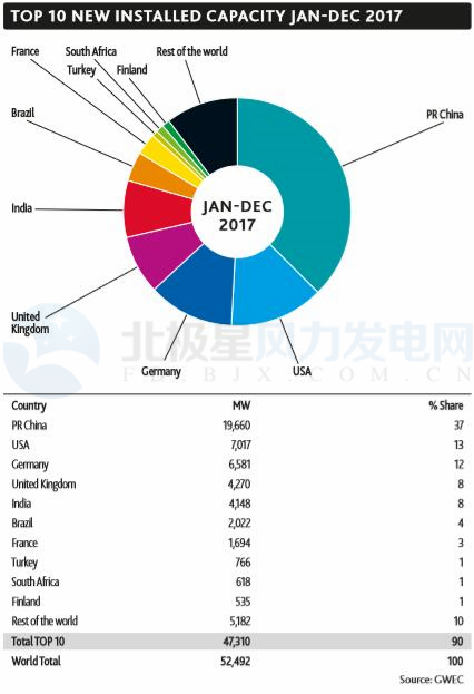 GWEC：2017全球風(fēng)電新增超52GW、中國(guó)海上風(fēng)電蟬聯(lián)前三甲（附報(bào)告）
