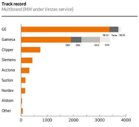 維斯塔斯拿下友商2.2 GW風(fēng)電運維服務(wù)訂單