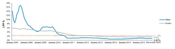 維斯塔斯拿下友商2.2 GW風(fēng)電運維服務(wù)訂單