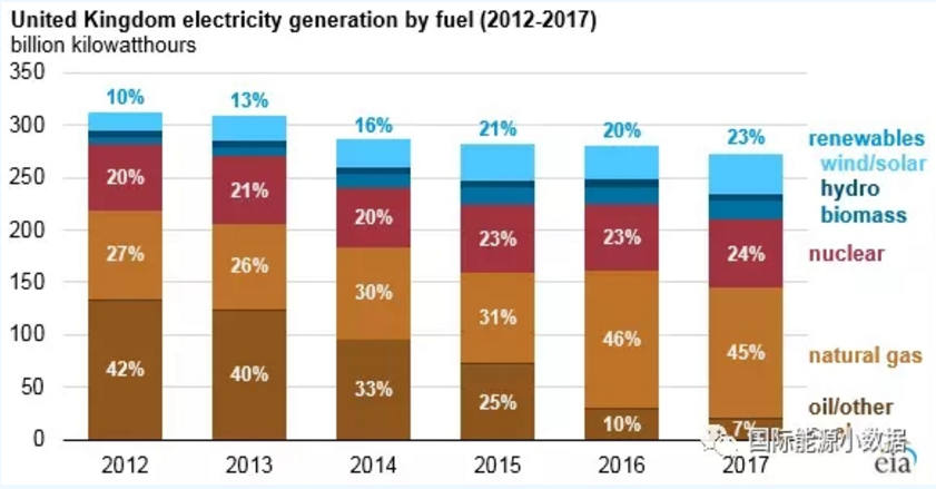 僅僅5年前英國煤電還占42% 現(xiàn)在正在趨零：25美元/噸的碳價(jià)是利器！