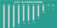 11個(gè)省市一般工商業(yè)電價(jià)已經(jīng)降了 你所在的省市降了多少？