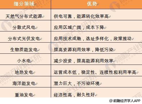2018年分布式能源行業(yè)發(fā)展趨勢(shì)分析 多能互補(bǔ)集成優(yōu)化趨勢(shì)明顯