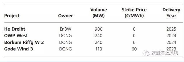 剛剛！德國(guó)公布第二輪海上風(fēng)電競(jìng)標(biāo)結(jié)果 “零補(bǔ)貼”再次上演