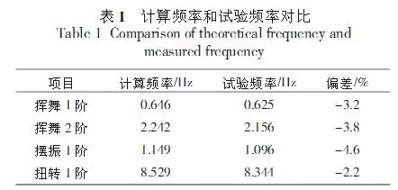 大型風電葉片的結(jié)構(gòu)分析和測試