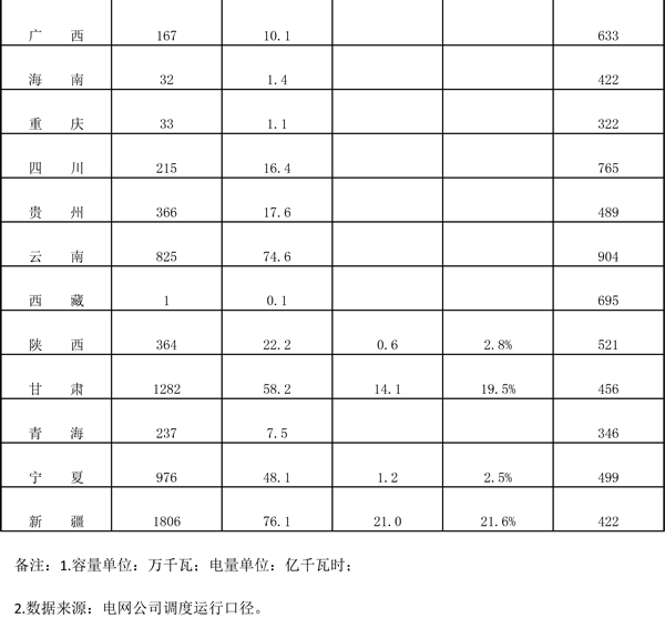 能源局發(fā)布2018年一季度風電并網(wǎng)運行情況