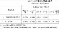  降低一般工商業(yè)電價(jià)省份再添4個(gè)，最高降幅已被刷新至3.3分