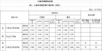 上海調(diào)電價：工商業(yè)及其他用電價格平均降低0.96分/千瓦時
