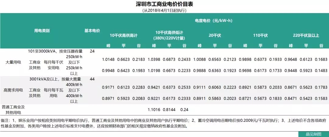 花式降電價 18個省市調整一般工商業(yè)電價都有些姿勢？
