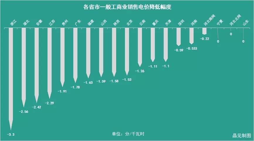 花式降電價 18個省市調整一般工商業(yè)電價都有些姿勢？