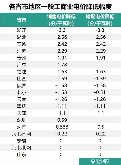 花式降電價 18個省市調整一般工商業(yè)電價都有些姿勢？