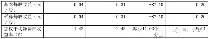 7家光伏上市企業(yè)2017年財(cái)報(bào)數(shù)據(jù)摘要