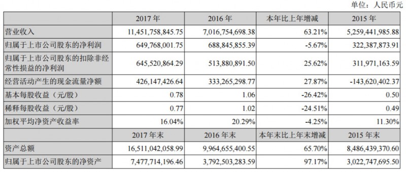 7家光伏上市企業(yè)2017年財(cái)報(bào)數(shù)據(jù)摘要