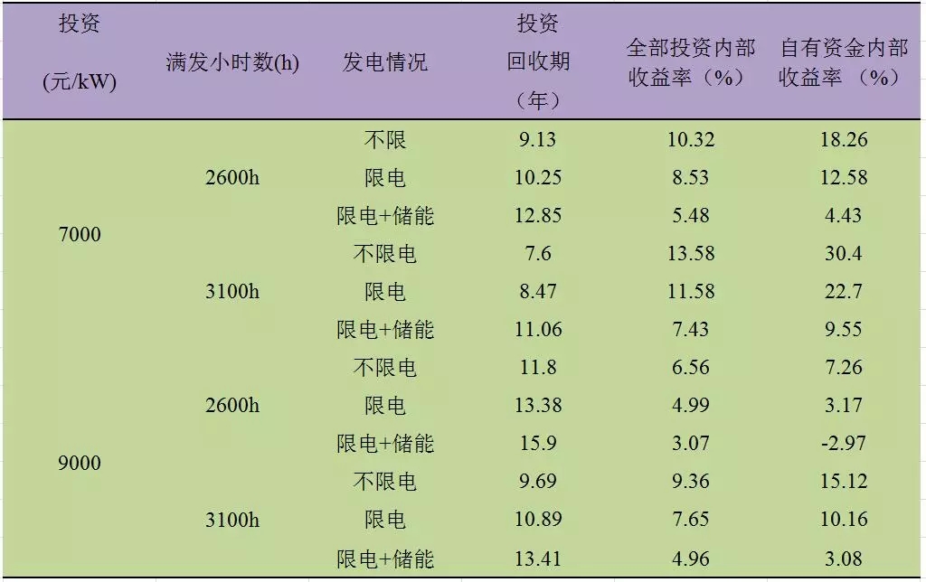 深度分析丨風電場儲能系統(tǒng)經濟性問題
