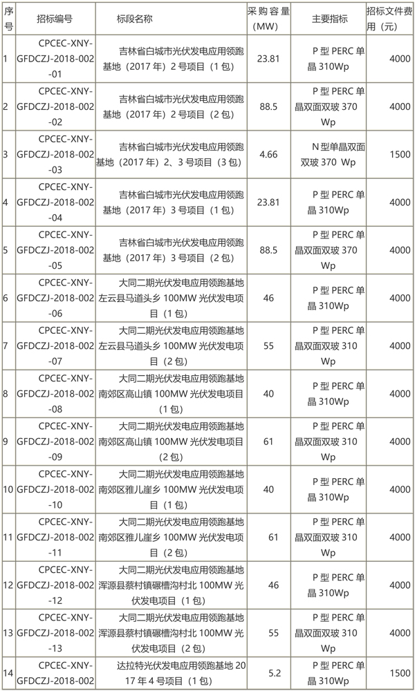 國家電投第二批光伏領(lǐng)跑者項(xiàng)目組件、逆變器招標(biāo)