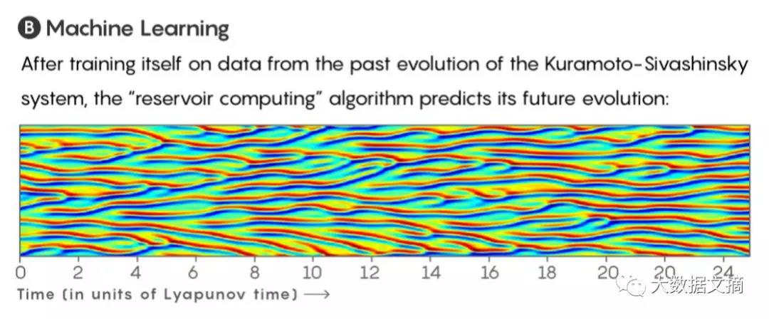 “蝴蝶效應(yīng)”也能預(yù)測了？看機(jī)器學(xué)習(xí)如何解釋混沌系統(tǒng)
