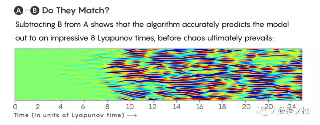 “蝴蝶效應(yīng)”也能預(yù)測了？看機(jī)器學(xué)習(xí)如何解釋混沌系統(tǒng)