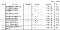  浙江省2016年-2017年電力行業(yè)淘汰落后產能關停情況（附名單）