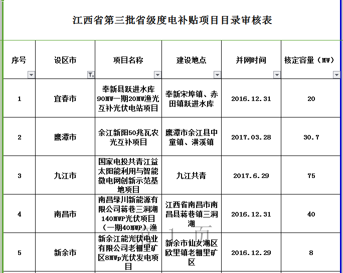 264MW！江西公示第三批省級光伏度電補(bǔ)貼目錄項目審核結(jié)果