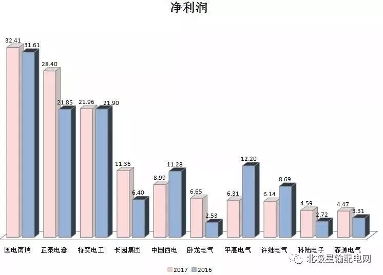2017年度十大智能電網(wǎng)相關(guān)上市企業(yè)營收、凈利情況