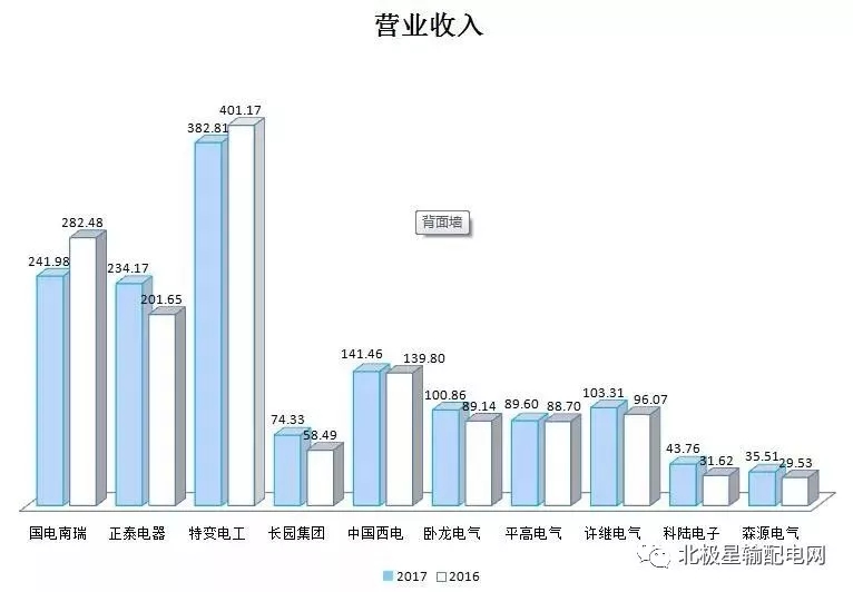 2017年度十大智能電網(wǎng)相關(guān)上市企業(yè)營收、凈利情況