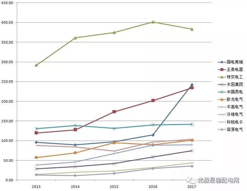 2017年度十大智能電網(wǎng)相關(guān)上市企業(yè)營收、凈利情況