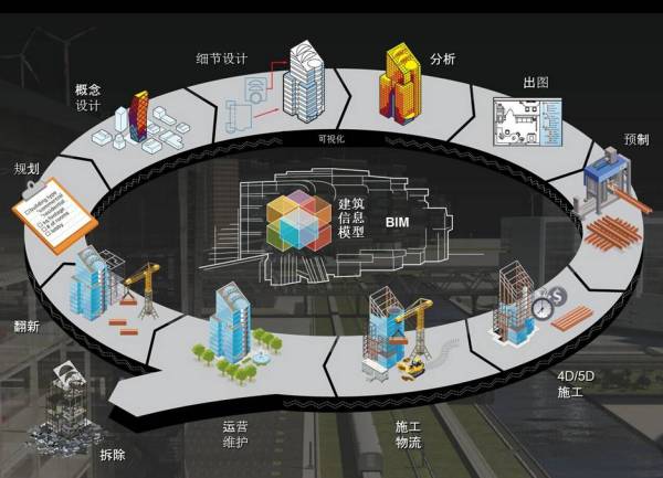 BIM到CIM，基于BIM的智能建筑，BIM+X模式未來智慧城市物聯(lián)基礎(chǔ)！