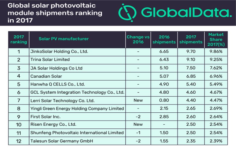 2017年全球光伏組件出貨量榜單出爐 晶科能源衛(wèi)冕
