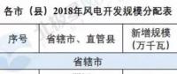 河南省公布2018年風(fēng)電建設(shè)規(guī)模  總裝機550萬千瓦