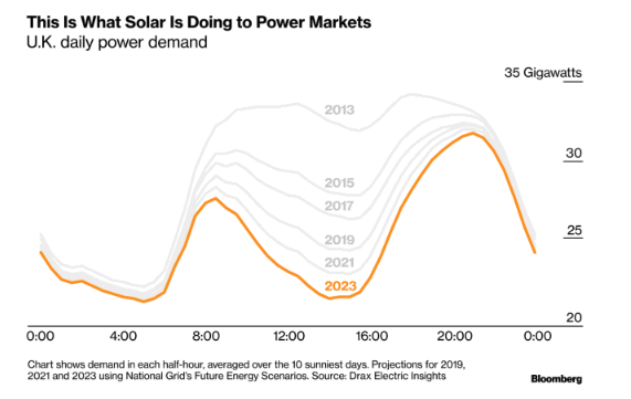 光伏改變英國(guó)電力需求負(fù)荷曲線：魔鬼之角！