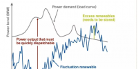 進(jìn)入可再生能源的新時(shí)代 常規(guī)電廠對(duì)變動(dòng)的負(fù)荷要“無悔追蹤”